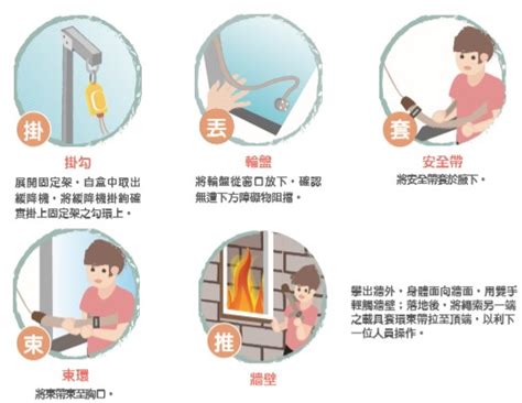 緩降機口訣|《遵守口訣、安全逃生》火場內使用緩降機等避難器具。